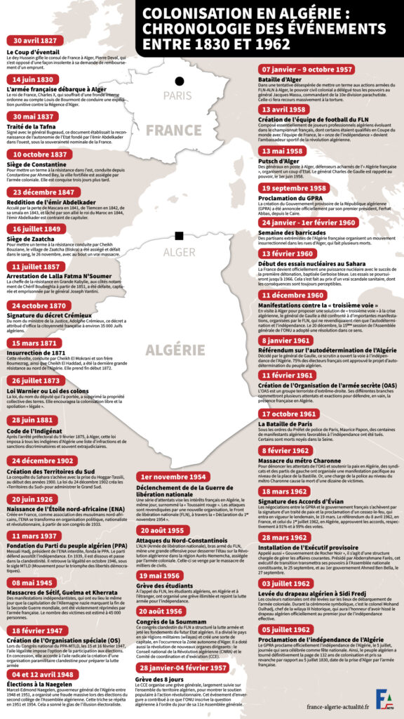 Colonisation en Algérie : Chronologie des événements entre 1830 et 1962 30 avril 1827 Le Coup d’éventail Le dey Hussein gifle le consul de France à Alger, Pierre Deval, qui s’est opposé d’une façon insolente à sa demande de remboursement d'un emprunt. 14 juin 1830 L’armée française débarque à Alger Le roi de France, Charles X, qui souffrait d’une fronde interne ordonne au compte Louis de Bourmont de conduire une expédition punitive contre la Régence d’Alger. 30 mai 1837 Traité de la Tafna Signé avec le général Bugeaud, ce document établissait la reconnaissance de l’autonomie de l’Etat fondé par l’émir Abdelkader dans l’ouest, sous la souveraineté nominale de la France. 10 octobre 1837 Siège de Constantine Pour mettre un terme à la résistance dans l’est, conduite depuis Constantine par Ahmed Bey, la ville fortifiée est assiégée par l’armée coloniale. Elle est conquise trois jours plus tard. 23 décembre 1847 Reddition de l’émir Abdelkader Acculé par la perte de Mascara en 1841, de Tlemcen en 1842, de sa smala en 1843, et lâché par son allié le roi du Maroc en 1844, l’émir Abdelkader est contraint de capituler. 16 juillet 1849 Siège de Zaatcha Pour mettre un terme à la résistance conduite par Cheikh Bouziane, le village de Zaatcha (Biskra) a été assiégé et défait dans le sang, le 26 novembre, avec au bout un vrai massacre. 11 juillet 1857 Arrestation de Lalla Fatma N'Soumer La cheffe de la résistance en Grande Kabylie, aux côtés notamment de Chérif Boubeghla à partir de 1851, a été défaite, capturée et emprisonnée par le général Joseph Vantini. 24 octobre 1870 Signature du décret Crémieux Du nom du ministre de la Justice, Adolphe Crémieux, ce décret a attribué d’office la citoyenneté française à environ 35 000 Juifs algériens. 15 mars 1871 Insurrection de 1871 Cette révolte, conduite par Cheikh El Mokrani et son frère Boumezrag, ainsi que Cheikh El Haddad, a été la dernière grande résistance au nord de l’Algérie. Elle prend fin début 1872. 26 juillet 1873 Loi Warnier ou Loi des colons La loi, du nom du député qui l’a portée, a supprimé la propriété collective des terres. Elle encouragea la colonisation libre et la spoliation « légale ». 28 juin 1881 Code de l’Indigénat Après l’arrêté préfectoral du 9 février 1875, à Alger, cette loi imposa à tous les indigènes d’Algérie une liste d’infractions et de sanctions discriminatoires et souvent extrajudiciaires. 24 décembre 1902 Création des Territoires du Sud La conquête du Sahara s’achève avec la prise du Hoggar-Tassili, au début des années 1900. La loi du 24 décembre 1902 créa les « Territoires du Sud » pour administrer le Grand Sud. 20 juin 1926 Naissance de l’Étoile nord-africaine (ENA) Créée en France, comme association des musulmans nord-africains, l’ENA se transforma en organisation politique, nationaliste et révolutionnaire, à partir de son congrès de 1933. 11 mars 1937 Fondation du Parti du peuple algérien (PPA) Messali Hadj, président de l’ENA interdite, fonda le PPA. Le parti défend aussitôt l’indépendance. En 1939, il est dissous et passe dans la clandestinité. Il retrouve la légalité en octobre 1946, sous le sigle MTLD (Mouvement pour le triomphe des libertés démocratiques). 08 mai 1945 Massacres de Sétif, Guelma et Kherrata Des manifestations indépendantistes, qui ont eu lieu le même jour que la capitulation de l’Allemagne nazie marquant la fin de la Seconde Guerre mondiale, ont été violemment réprimées par l’armée française. Le nombre des victimes est estimé à 45 000 personnes. 18 février 1947 Création de l’Organisation spéciale (OS) Lors du Congrès national du PPA-MTLD, les 15 et 16 février 1947, l’aile légaliste impose l’option de la participation aux élections. En concession, elle accorde à l’aile radicale la création d’une organisation paramilitaire clandestine pour préparer la lutte armée. 04 et 12 avril 1948 Élections à la Naegelen Marcel-Edmond Naegelen, gouverneur général de l’Algérie entre 1948 et 1951, a organisé une fraude massive lors des élections du second collège de l’Assemblée algérienne. Cette triche se répéta en 1951 et 1954. Cela a sonné le glas de l’illusion électoraliste. 1er novembre 1954 Déclenchement de de la Guerre de libération nationale Une série d’attentats vise les intérêts français en Algérie, le même jour, surnommé la « Toussaint rouge ». Les attaques sont revendiquées par une nouvelle organisation, le Front de libération nationale (FLN), à travers la « Déclaration du 1er novembre 1954 ». 20 août 1955 Attaques du Nord-Constantinois L’ALN (Armée de libération nationale), bras armé du FLN, mène une grande offensive pour desserrer l’étau sur la Révolution algérienne dans la région Aurès-Nememcha, assiégée par l’armée coloniale. Celle-ci se venge par le massacre de milliers de civils. 19 mai 1956 Grève des étudiants À l’appel du FLN, les étudiants algériens, en Algérie et à l’étranger, ont organisé une grève illimitée et rejoint la lutte armée pour l’indépendance. 20 août 1956 Congrès de la Soummam Ce congrès clandestin du FLN a structuré la lutte armée et jeté les fondements du futur Etat algérien. Il a divisé le pays en six régions militaires (wilayas) et créé une sorte de capitale, en l’occurrence la Zone autonome d’Alger. Il a doté aussi la révolution de nouveaux organes dirigeants : le Conseil national de la Révolution algérienne (CNRA) et le Comité de coordination et d'exécution (CCE). 28 janvier-04 février 1957 Grève des 8 jours Le CCE organise une grève générale, largement suivie sur l’ensemble du territoire algérien, pour montrer le soutien populaire à l’action révolutionnaire. Cet événement d’envergure a contribué à ce que l’ONU inscrive la question algérienne à l'ordre du jour de sa 11e Assemblée générale. 07 janvier – 9 octobre 1957 Bataille d’Alger Dans une tentative désespérée de mettre un terme aux actions armées du FLN-ALN à Alger, le pouvoir civil colonial a délégué tous les pouvoirs au général Jacques Massu, commandant de la 10e division parachutiste. Celle-ci fera recours massivement à la torture. 13 avril 1958 Création de l’équipe de football du FLN Composé essentiellement de joueurs professionnels algériens évoluant dans le championnat français, dont certains étaient qualifiés en Coupe du monde avec l’équipe de France, le « onze de l’indépendance » devient l’ambassadeur sportif de la révolution algérienne. 13 mai 1958 Putsch d’Alger Des généraux en poste à Alger, défenseurs acharnés de l’« Algérie française », organisent un coup d’Etat. Le général Charles de Gaulle est rappelé au pouvoir, le 1er juin 1958. 19 septembre 1958 Proclamation du GPRA La création du Gouvernement provisoire de la République algérienne (GPRA) a été annoncée officiellement par son premier président, Ferhat Abbas, depuis le Caire. 24 janvier - 1er février 1960 Semaine des barricades Des partisans extrémistes de l’Algérie française organisent un mouvement insurrectionnel dans les rues d’Alger, qui fait plusieurs morts. 13 février 1960 Début des essais nucléaires au Sahara La France devient officiellement une puissance nucléaire avec le succès de la première détonation, baptisée Gerboise bleue. Les essais se poursuivront jusqu’à 1966. Cela s’est fait au prix d’un vrai scandale sanitaire, dont les conséquences sont toujours perceptibles. 11 décembre 1960 Manifestations contre la « troisième voie » En visite à Alger pour proposer une solution de « troisième voie » à la crise algérienne, le général de Gaulle a été confronté à d’importantes manifestations, organisées par le FLN, qui ne revendiquaient rien que l’autodétermination et l’indépendance. Le 20 décembre, la 15ème session de l’Assemblée générale de l’ONU a adopté une résolution dans ce sens. 8 janvier 1961 Référendum sur l'autodétermination de l'Algérie Décidé par le général de Gaulle, ce scrutin a ouvert la voie à l’indépendance de l’Algérie. 75% des électeurs français ont approuvé le projet d’autodétermination du peuple algérien. 11 février 1961 Création de l’Organisation de l’armée secrète (OAS) L’OAS est un groupe terroriste d’extrême-droite. Ses différentes branches commettront plusieurs attentats et exactions pour défendre, en vain, la présence française en Algérie. 17 octobre 1961 La Bataille de Paris Sous les ordres du Préfet de police de Paris, Maurice Papon, des centaines de manifestants algériens favorables à l’indépendance ont été tués. Certains sont morts noyés dans la Seine. 8 février 1962 Massacre du métro Charonne Pour dénoncer les attentats de l’OAS et soutenir la paix en Algérie, des syndicats et des partis de gauche ont organisée une manifestation pacifique au niveau de la place de la Bastille. Or, une charge de la police au niveau du métro Charonne cause la mort d’une dizaine de victimes. 18 mars 1962 Signature des Accords d’Évian Les négociations entre le GPRA et le gouvernement français s’achèvent par la signature d’un traité de paix et la proclamation d’un cessez-le-feu, qui entra en vigueur le lendemain, le 19 mars. Le référendum du 8 avril 1962, en France, et celui du 1er juillet 1962, en Algérie, approuvent les accords, respectivement à 91% et à 99% des votes. 28 mars 1962 Installation de l’Exécutif provisoire Appelé aussi « Gouvernement de Rocher Noir », il s’agit d’une structure chargée de gérer les affaires courantes. Présidé par Abderrahmane Farès, cet exécutif de transition transmettra ses pouvoirs à l’Assemblée nationale constituante, le 25 septembre, et au 1er gouvernement Ahmed Ben Bella, le 27 septembre. 03 juillet 1962 Levée du drapeau algérien à Sidi Fredj Les couleurs nationales ont été levées sur les lieux de débarquement de l’armée coloniale. Durant la cérémonie symbolique, c’est le colonel Mohand Oulhadj, chef de la wilaya III historique, qui aura l’honneur d’avoir hissé le drapeau algérien officiellement au premier jour de l’indépendance effective. 05 juillet 1962 Proclamation de l’indépendance de l’Algérie Le GPRA proclame officiellement l’indépendance de l’Algérie, le 5 juillet, journée qui sera célébrée comme fête nationale. Ainsi, le peuple algérien a tourné définitivement la page de 132 ans de colonisation et pris sa revanche par rapport au 5 juillet 1830, date de la prise d’Alger par l’armée française.