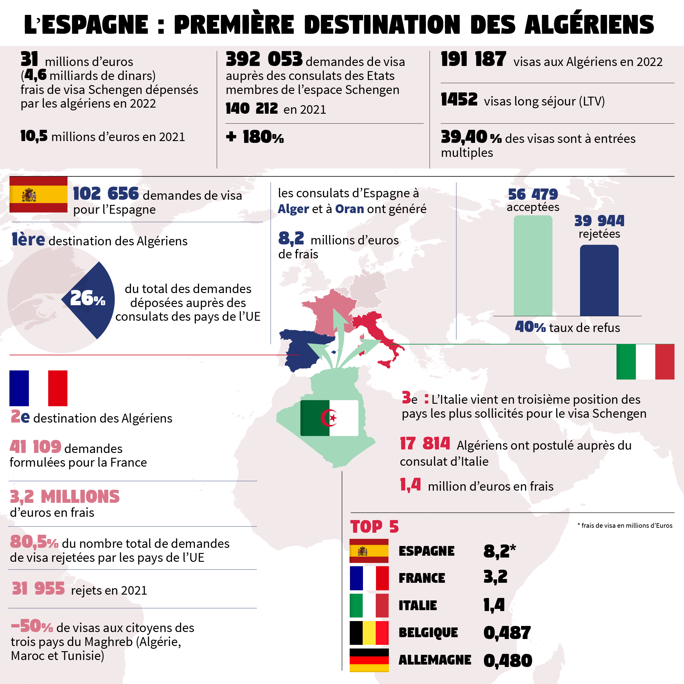 Cette infographie schématise les destinations européennes préférées des Algériens en 2022. Le nombre de leurs demandes de visa d’entrée dans les pays de l’espace Schengen a frôlé les 400 000, soit une croissance de plus 180 % par rapport à 2021. Ce qui représente une vraie aubaine pour les pays sollicités qui ont engrangé 31 millions d’euros, soit une croissance de plus 195 % par rapport à l’année précédente. Et ce, en sachant que 51 % des dossiers ont été rejetés. Avec un peu plus de 41 000 demandes formulées, la France n’est plus le premier pays européen prisé par les demandes de visa déposées en Algérie. Elle est désormais deuxième, loin derrière l’Espagne qui en a comptabilisé plus de 102 000. Ce qui représente 26 % du total des dossiers de visas constitués auprès des chancelleries européennes. Cela a permis aux consulats espagnols, à Alger et à Oran, de gagner la bagatelle de 8,2 millions d’euros, contre 3,2 millions d’euros encaissés par le réseau consulaire français en Algérie (consulats d’Alger, Oran, Annaba et Constantine). L’Italie conclut le podium, avec près de 18 000 demandes réceptionnées et 1,4 millions d’euros de frais générés.