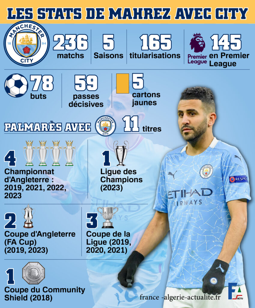 Palmarès de Riyad Mahrez avec Manchester City