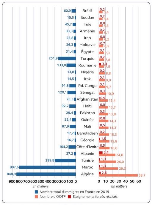 Nombre d’OQTF délivrées et exécutées selon les pays de provenance des immigrés concernés (source : Cour des comptes, d’après AGDREF et Insee pour le nombre total d’immigrés). 